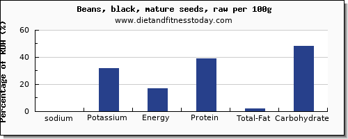 sodium and nutrition facts in black beans per 100g